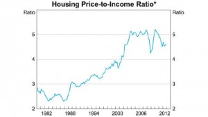 ratio_earning_housePrices